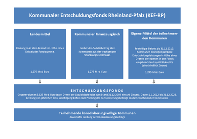 Schaubild zum kommunalen Entschuldungsfonds Das Schaubild zeigt, dass sich der Entschuldungsfonds aus Landesmitteln, dem Kommunalen Finanzausgleich und eigenen Mitteln der teilnehmenden Kommunen zu gleichen Teilen (je 1,275 Milliarden Euro) zusammensetzt. Das Gesamtvolumen beträgt 3,825 Milliarden